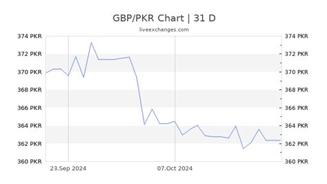 gbp to pkr live.